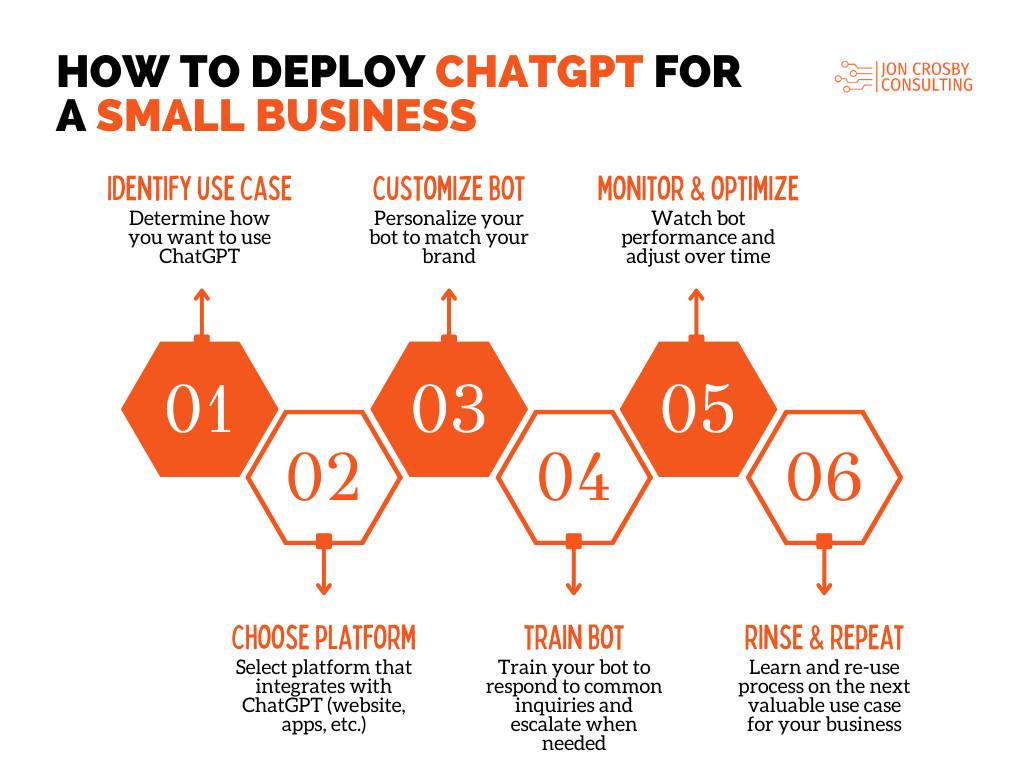 How to deploy chatgpt for a small business